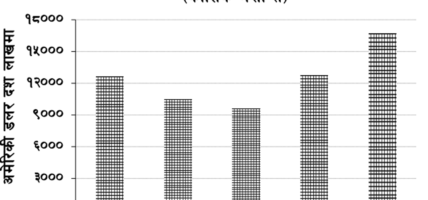 ढुकुटीमा थुप्रियो विदेशी मुद्रा, पर्यटन आम्दानी पनि बढ्दै