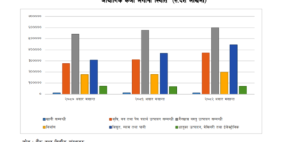 बैंक तथा वित्तबाट औद्योगिक क्षेत्रमा प्रवाहित कर्जा ११.९५ प्रतिशतले बढ्यो, बागमती प्रदेशमा सबैभन्दा बढी १२ खर्ब ८० अर्ब लगानी