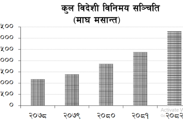 बढेर २१ महिनाभन्दा बढीको आयात धान्ने विदेशी मुद्रा सञ्चिति