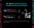 टिकटककाे २०२५ चौथो त्रैमासिक कम्युनिटी गाइडलाइन्स कार्यान्वयन प्रतिवेदन सार्वजनिक, १९ लाख भिडियाे हटाइयाे