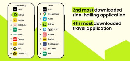inDrive Retains Position as World’s Second Most Downloaded Ride-Hailing App for Fourth Consecutive Year for 2025 as It Expands Super App