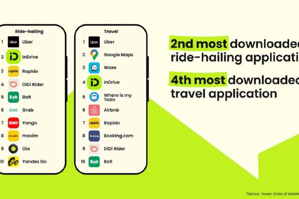 inDrive Retains Position as World’s Second Most Downloaded Ride-Hailing App for Fourth Consecutive Year for 2025 as It Expands Super App