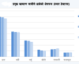 नेपालमा खाद्य तथा अन्य बालीले ढाकेको क्षेत्रफल ४.२१ प्रतिशतले घट्यो नेपालमा खाद्य तथा अन्य बालीले ढाकेको क्षेत्रफल ४.२१ प्रतिशतले घट्यो