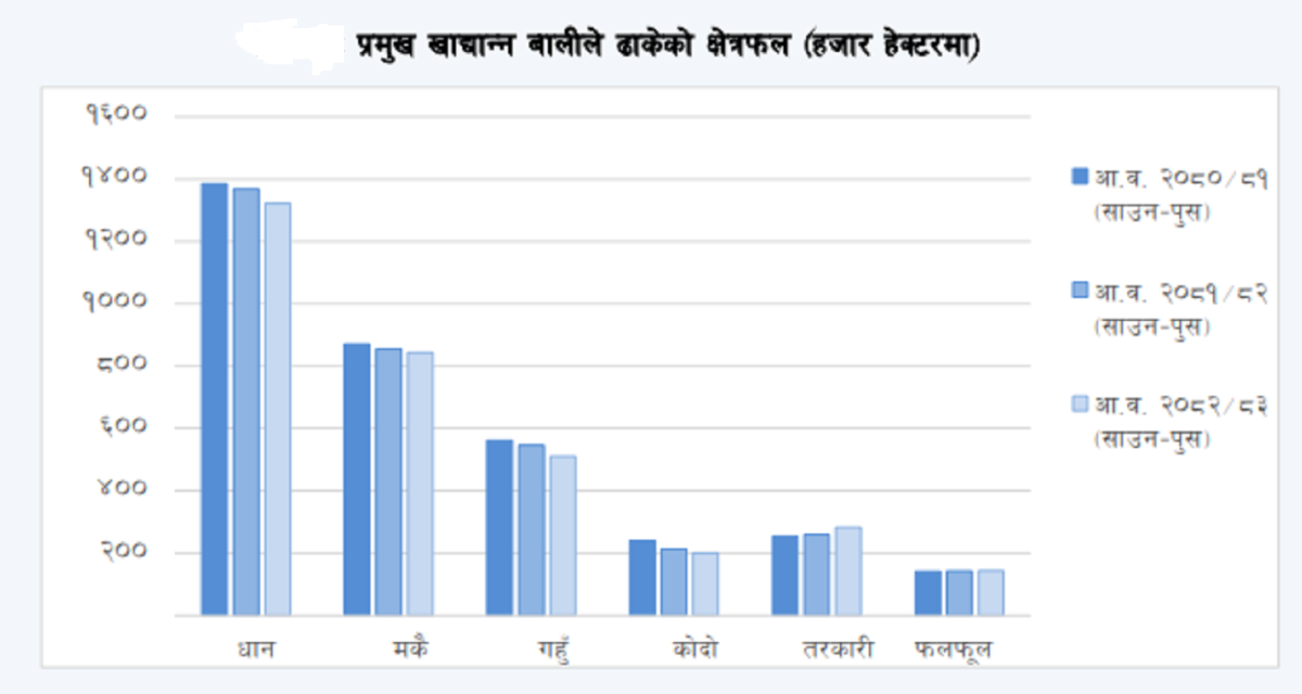 नेपालमा खाद्य तथा अन्य बालीले ढाकेको क्षेत्रफल ४.२१ प्रतिशतले घट्यो