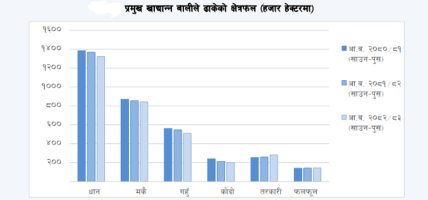 नेपालमा खाद्य तथा अन्य बालीले ढाकेको क्षेत्रफल ४.२१ प्रतिशतले घट्यो