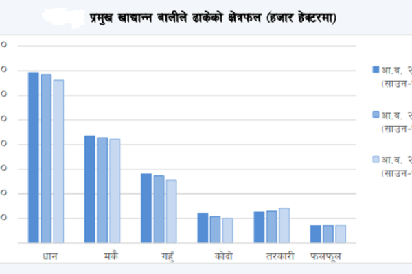 नेपालमा खाद्य तथा अन्य बालीले ढाकेको क्षेत्रफल ४.२१ प्रतिशतले घट्यो नेपालमा खाद्य तथा अन्य बालीले ढाकेको क्षेत्रफल ४.२१ प्रतिशतले घट्यो