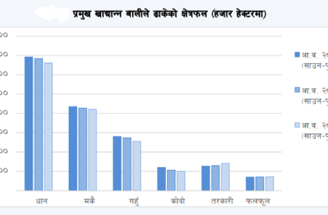 नेपालमा खाद्य तथा अन्य बालीले ढाकेको क्षेत्रफल ४.२१ प्रतिशतले घट्यो